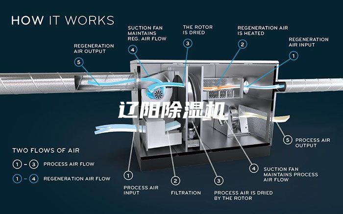 遼陽(yáng)除濕機(jī)