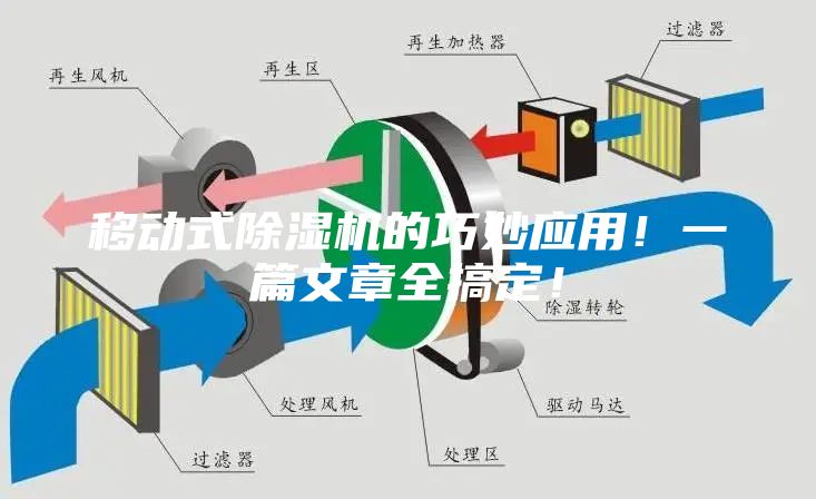 移動(dòng)式除濕機(jī)的巧妙應(yīng)用！一篇文章全搞定！