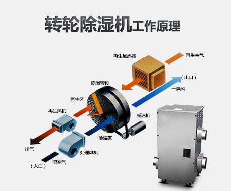 恒濕機+空調(diào)，構(gòu)建溫濕度獨立控制系統(tǒng)